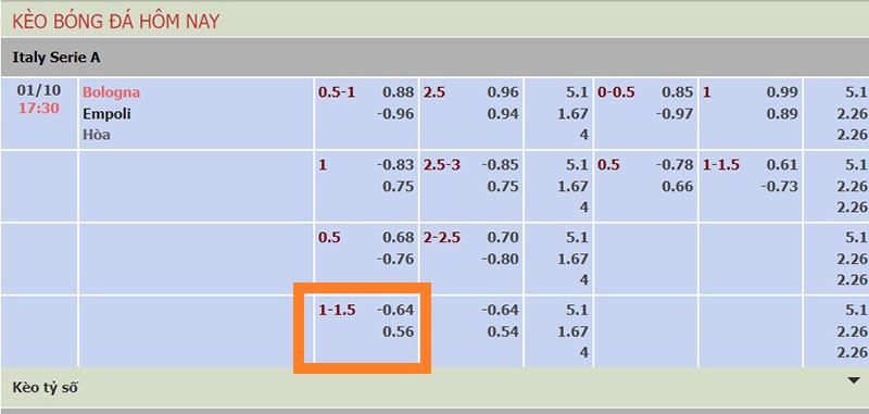 Bảng tỷ lệ kèo trận đấu giữa đội tuyển Bologna và Empoli.