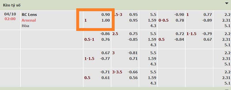 Bảng tỷ lệ kèo trận đấu giữa đội tuyển RC Lens vs Arsenal