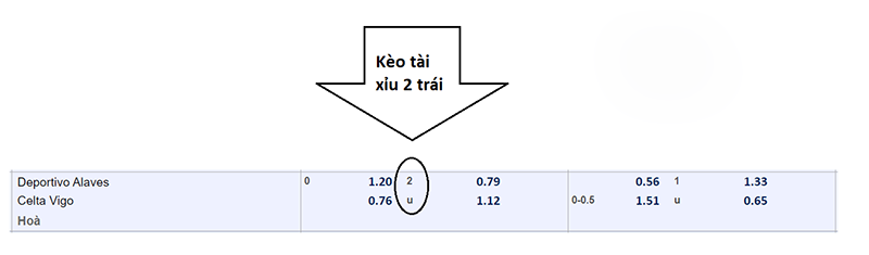 Ví dụ kèo tài xỉu 2 trái