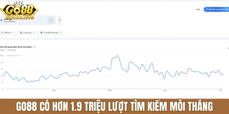Go88 có hơn 1.9 triệu lượt tìm kiếm mỗi tháng